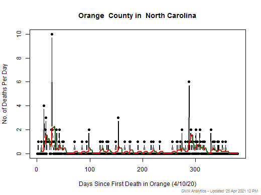 North Carolina-Orange death chart should be in this spot