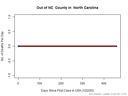 North Carolina-Out of NC death chart should be in this spot