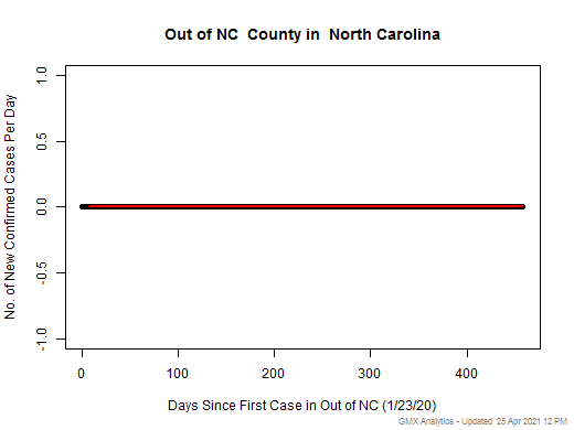 North Carolina-Out of NC cases chart should be in this spot