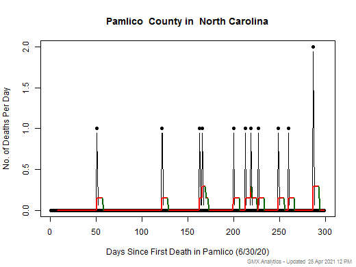 North Carolina-Pamlico death chart should be in this spot