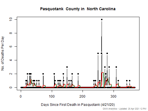 North Carolina-Pasquotank death chart should be in this spot