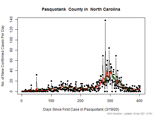 North Carolina-Pasquotank cases chart should be in this spot