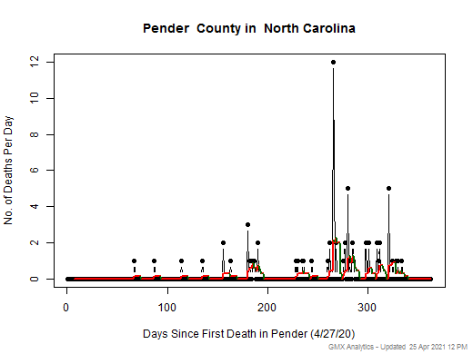 North Carolina-Pender death chart should be in this spot