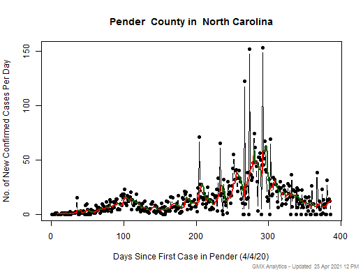 North Carolina-Pender cases chart should be in this spot