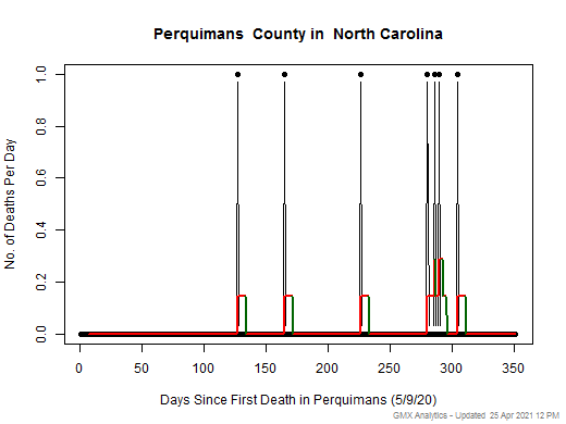 North Carolina-Perquimans death chart should be in this spot