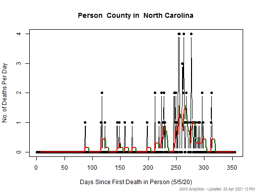 North Carolina-Person death chart should be in this spot