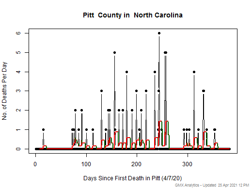 North Carolina-Pitt death chart should be in this spot