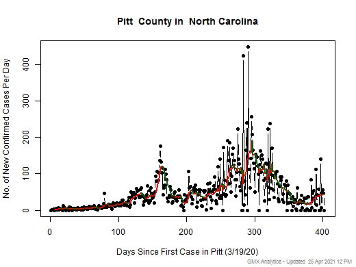 North Carolina-Pitt cases chart should be in this spot