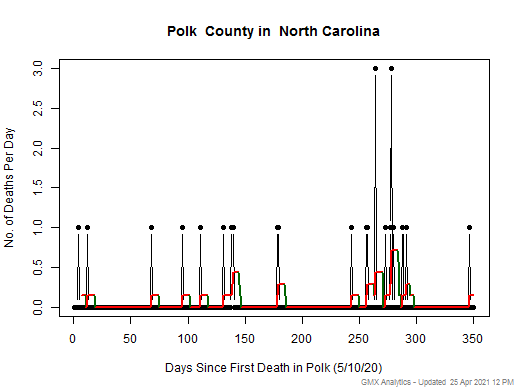 North Carolina-Polk death chart should be in this spot