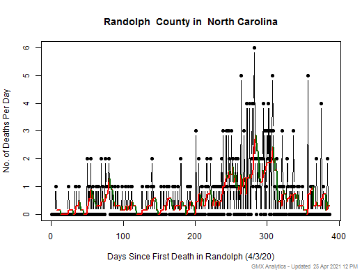 North Carolina-Randolph death chart should be in this spot