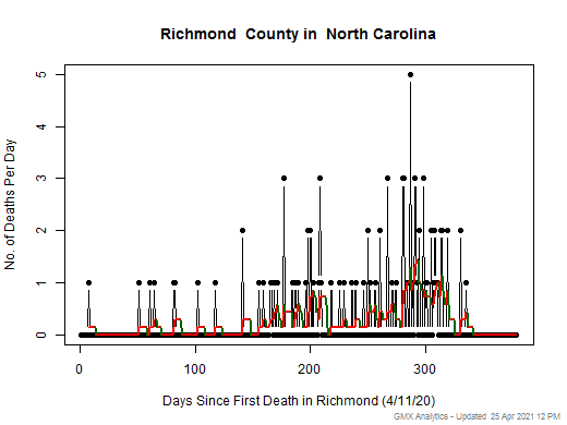 North Carolina-Richmond death chart should be in this spot
