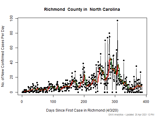 North Carolina-Richmond cases chart should be in this spot