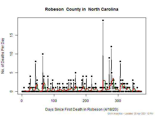 North Carolina-Robeson death chart should be in this spot