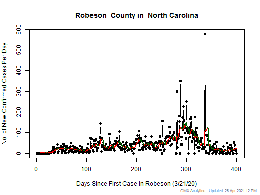 North Carolina-Robeson cases chart should be in this spot