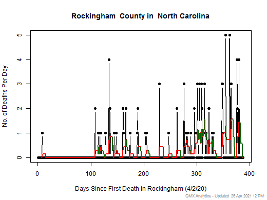 North Carolina-Rockingham death chart should be in this spot