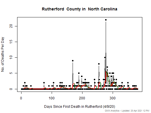 North Carolina-Rutherford death chart should be in this spot