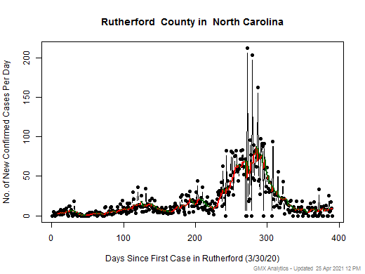North Carolina-Rutherford cases chart should be in this spot