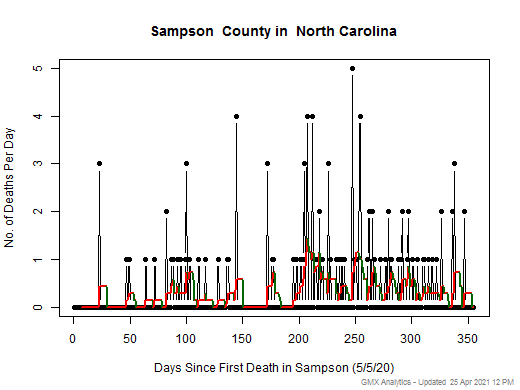 North Carolina-Sampson death chart should be in this spot