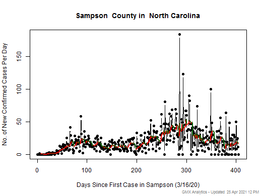 North Carolina-Sampson cases chart should be in this spot