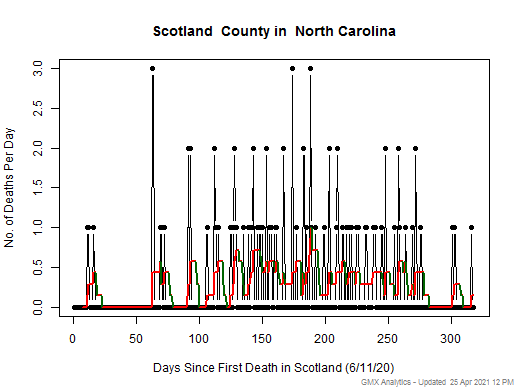 North Carolina-Scotland death chart should be in this spot