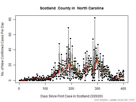 North Carolina-Scotland cases chart should be in this spot