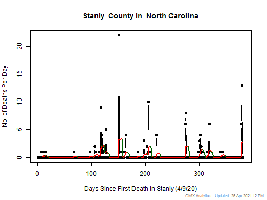 North Carolina-Stanly death chart should be in this spot