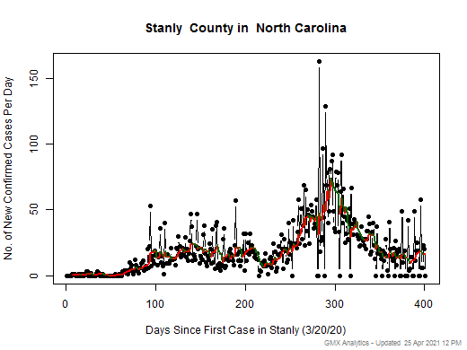 North Carolina-Stanly cases chart should be in this spot