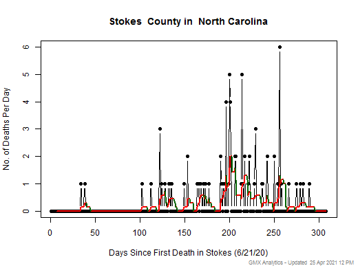 North Carolina-Stokes death chart should be in this spot
