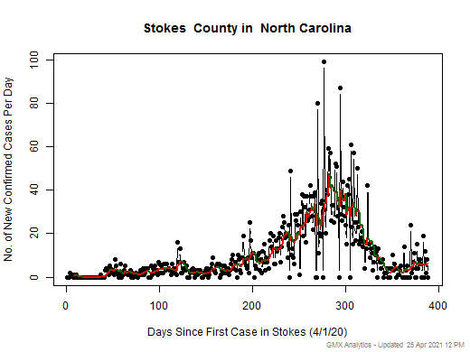 North Carolina-Stokes cases chart should be in this spot