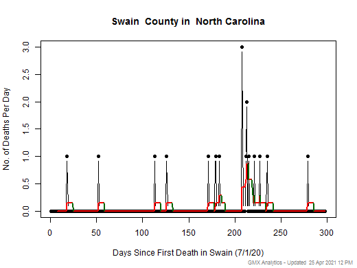 North Carolina-Swain death chart should be in this spot