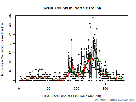 North Carolina-Swain cases chart should be in this spot