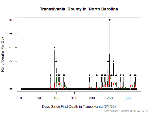 North Carolina-Transylvania death chart should be in this spot