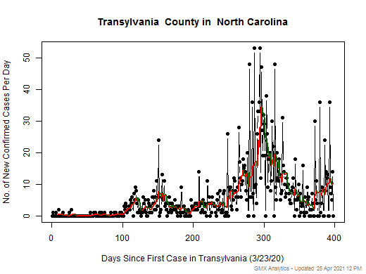 North Carolina-Transylvania cases chart should be in this spot