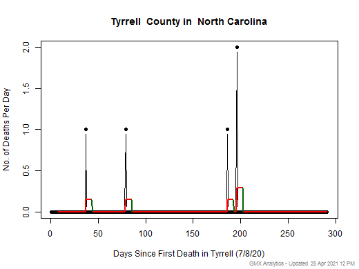 North Carolina-Tyrrell death chart should be in this spot