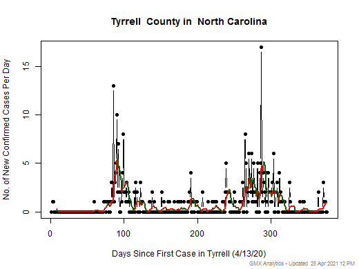 North Carolina-Tyrrell cases chart should be in this spot