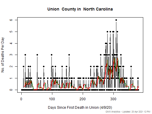 North Carolina-Union death chart should be in this spot
