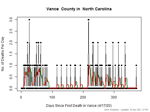 North Carolina-Vance death chart should be in this spot