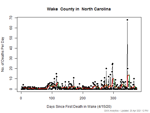 North Carolina-Wake death chart should be in this spot