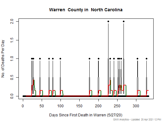North Carolina-Warren death chart should be in this spot