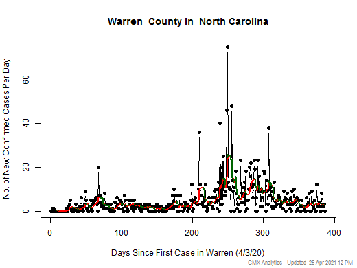 North Carolina-Warren cases chart should be in this spot