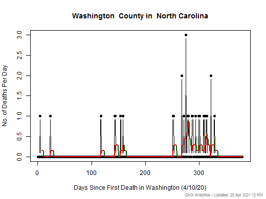 North Carolina-Washington death chart should be in this spot
