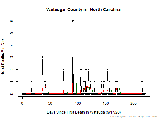 North Carolina-Watauga death chart should be in this spot