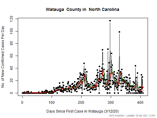 North Carolina-Watauga cases chart should be in this spot