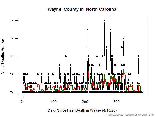 North Carolina-Wayne death chart should be in this spot