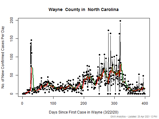 North Carolina-Wayne cases chart should be in this spot