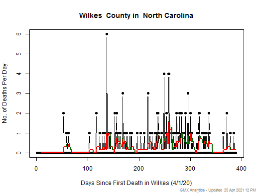 North Carolina-Wilkes death chart should be in this spot