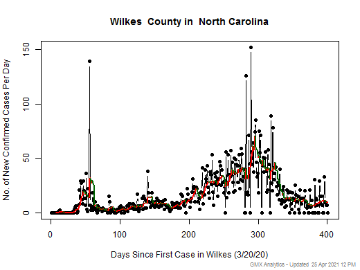 North Carolina-Wilkes cases chart should be in this spot