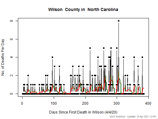 North Carolina-Wilson death chart should be in this spot