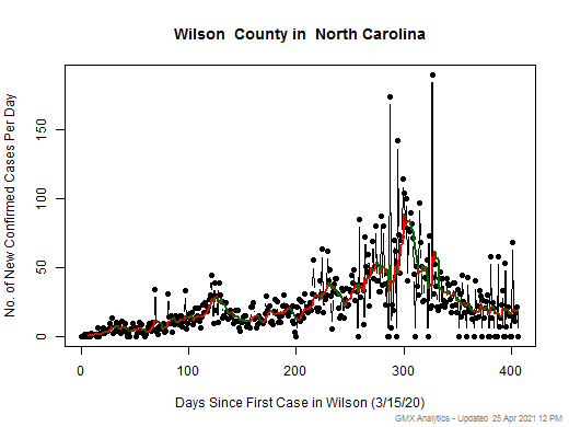 North Carolina-Wilson cases chart should be in this spot
