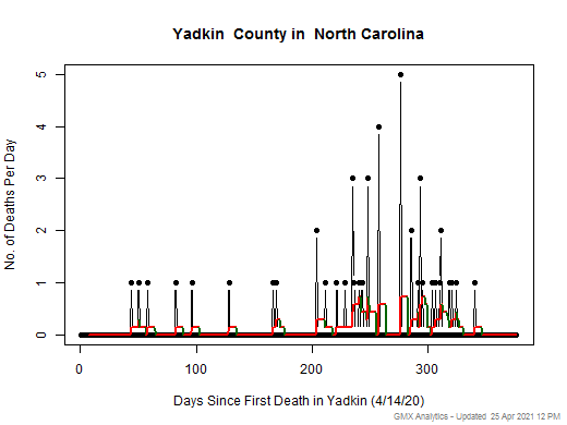 North Carolina-Yadkin death chart should be in this spot